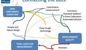 main criteria for online analysis