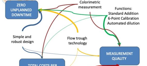 main criteria for online analysis