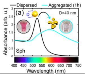 Wavelength change caused by interaction of nanoparticles with heavy metals.